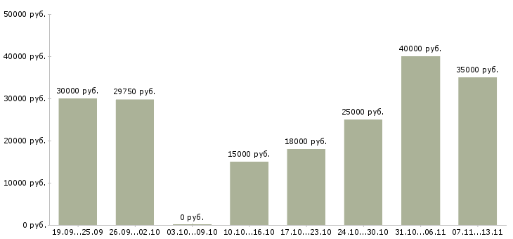 Вакансии «специалист в транспортную компанию»-Медиана зарплаты по вакансии «специалист в транспортную компанию» за 2 месяца