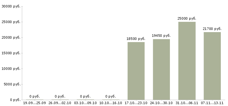 Вакансии «специалист делопроизводитель»-Медиана зарплаты по вакансии «специалист делопроизводитель» за 2 месяца