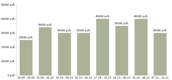 Вакансии «специалист корпоративных продаж»-Медиана зарплаты по вакансии «специалист корпоративных продаж» за 2 месяца