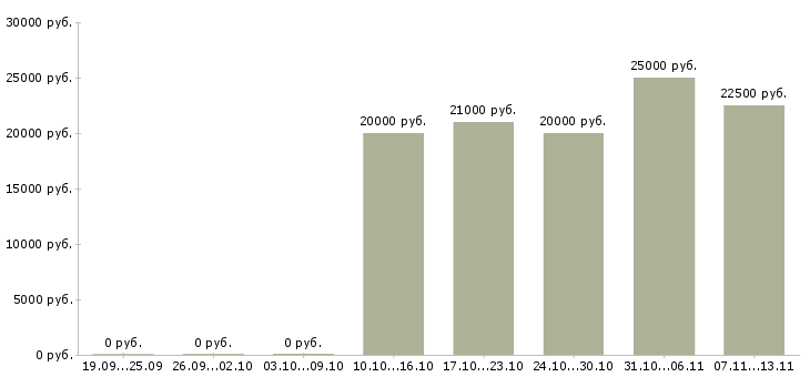 Вакансии «специалист по вводу данных»-Медиана зарплаты по вакансии «специалист по вводу данных» за 2 месяца