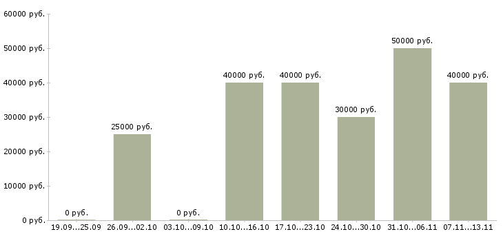 Вакансии «специалист учебного процесса»-Медиана зарплаты по вакансии «специалист учебного процесса» за 2 месяца