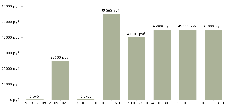 Вакансии «старшая медицинская сестра в стоматологию»-Медиана зарплаты по вакансии «старшая медицинская сестра в стоматологию» за 2 месяца