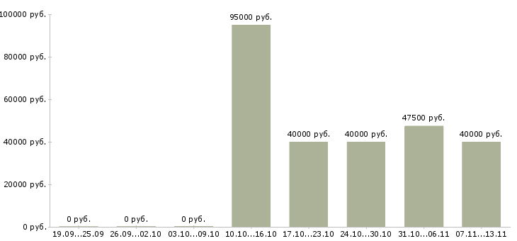 Вакансии «старший системный администратор»-Медиана зарплаты по вакансии «старший системный администратор» за 2 месяца