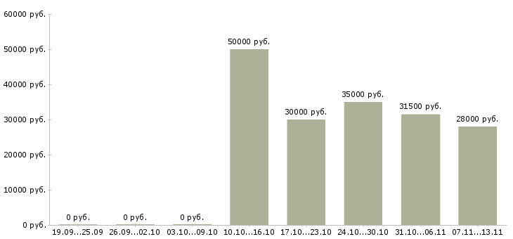 Вакансии «старший специалист в банк»-Медиана зарплаты по вакансии «старший специалист в банк» за 2 месяца
