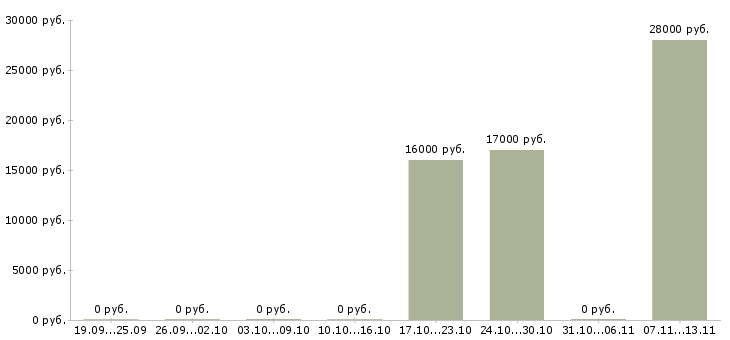 Вакансии «сушильщик»-Медиана зарплаты по вакансии «сушильщик» за 2 месяца
