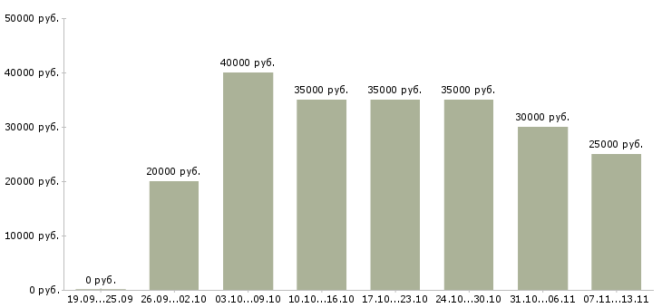Вакансии «технолог в ресторан»-Медиана зарплаты по вакансии «технолог в ресторан» за 2 месяца