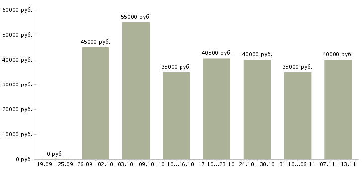 Вакансии «технолог по сырью»-Медиана зарплаты по вакансии «технолог по сырью» за 2 месяца