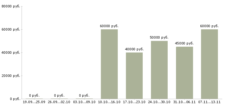Вакансии «торговый представитель хорека»-Медиана зарплаты по вакансии «торговый представитель хорека» за 2 месяца
