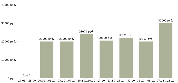 Вакансии «требуется оператор пк»-Медиана зарплаты по вакансии «требуется оператор пк» за 2 месяца