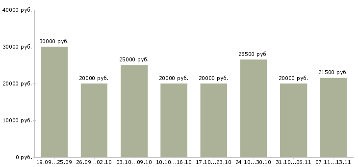Вакансии «требуются сотрудники дома»-Медиана зарплаты по вакансии «требуются сотрудники дома» за 2 месяца