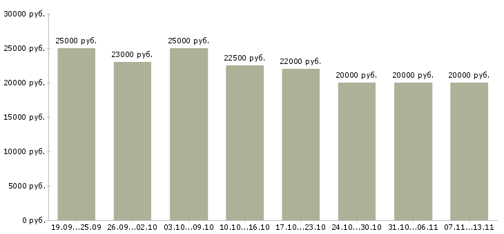 Вакансии «требуются удаленные сотрудники»-Медиана зарплаты по вакансии «требуются удаленные сотрудники» за 2 месяца