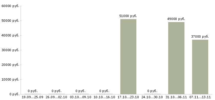 Вакансии «член бригады ресторана»-Медиана зарплаты по вакансии «член бригады ресторана» за 2 месяца