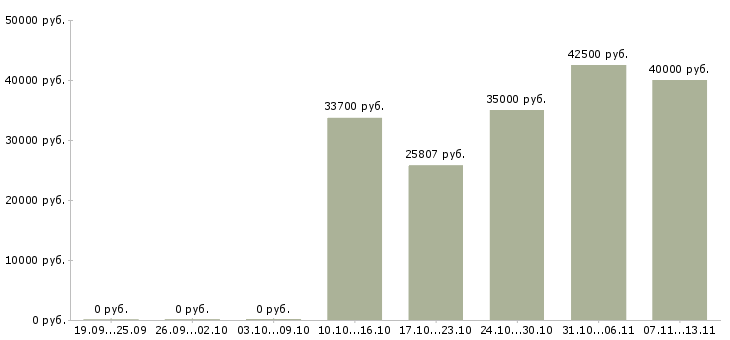Вакансии «электрик кипиа»-Медиана зарплаты по вакансии «электрик кипиа» за 2 месяца