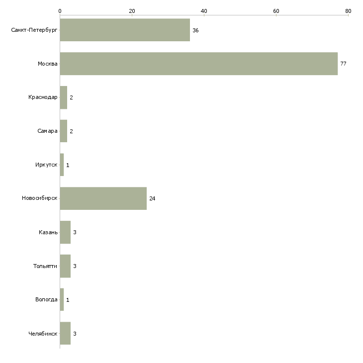 Найти работу qa тестировщик-Число вакансий «qa тестировщик» на сайте в городах Росcии