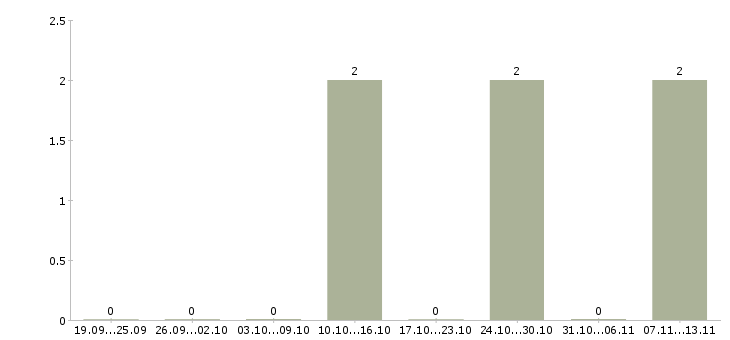 Работа «автожестянщик маляр»-Число вакансий «автожестянщик маляр» на сайте за 2 месяца