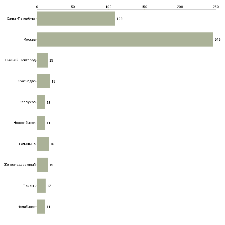 Найти работу администратор дневной-Число вакансий «администратор дневной» на сайте в городах Росcии