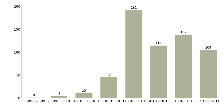 Работа «администратор дневной»-Число вакансий «администратор дневной» на сайте за 2 месяца