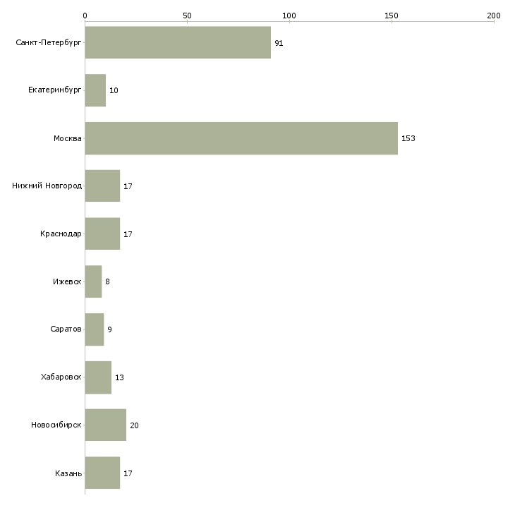 Найти работу администратор компьютерной сети-Число вакансий «администратор компьютерной сети» на сайте в городах Росcии