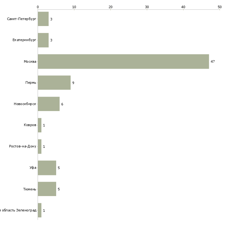 Найти работу аналитик по жилой недвижимости-Число вакансий «аналитик по жилой недвижимости» на сайте в городах Росcии