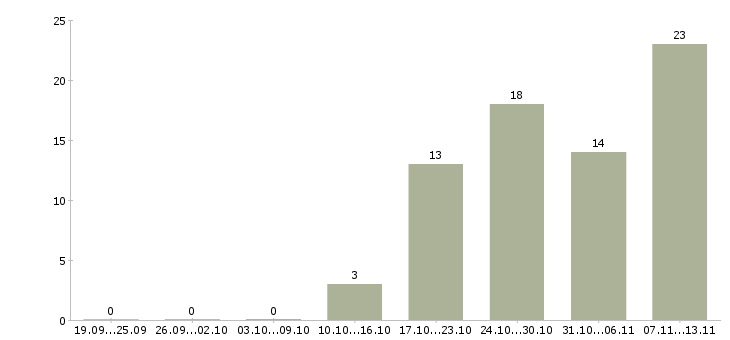 Работа «аналитик по жилой недвижимости»-Число вакансий «аналитик по жилой недвижимости» на сайте за 2 месяца