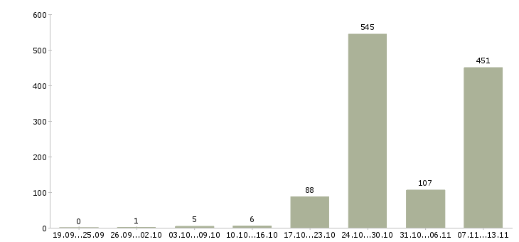 Работа «аналитик программного обеспечения»-Число вакансий «аналитик программного обеспечения» на сайте за 2 месяца
