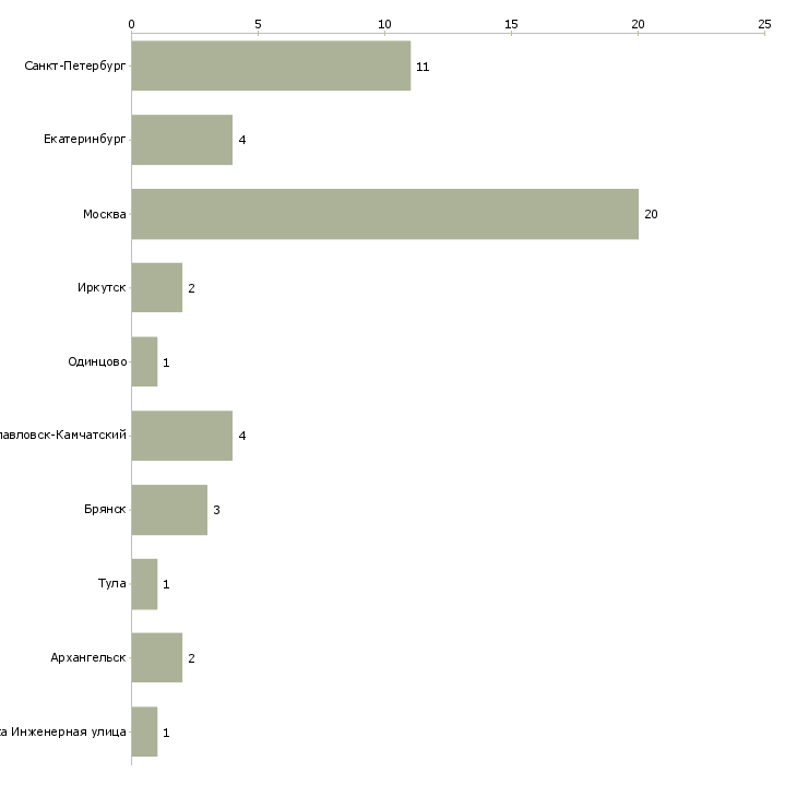 Найти работу ассистент отдела логистики-Число вакансий «ассистент отдела логистики» на сайте в городах Росcии