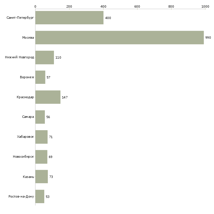 Найти работу бухгалтер по учету расчетов-Число вакансий «бухгалтер по учету расчетов» на сайте в городах Росcии