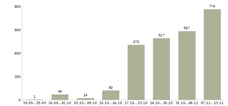 Работа «бухгалтер по учету расчетов»-Число вакансий «бухгалтер по учету расчетов» на сайте за 2 месяца