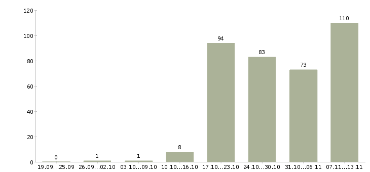 Работа «ведущий специалист документооборота»-Число вакансий «ведущий специалист документооборота» на сайте за 2 месяца