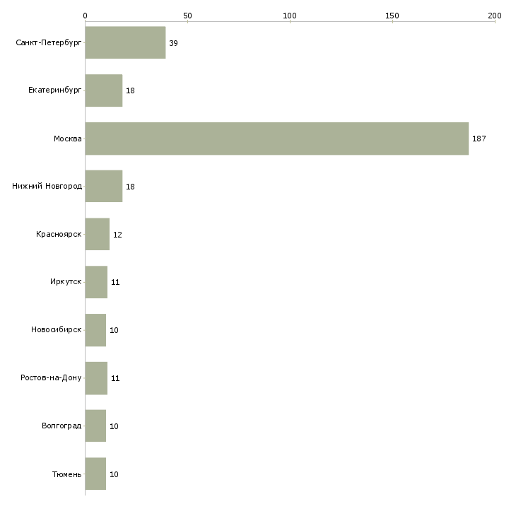 Найти работу ведущий специалист по документообороту-Число вакансий «ведущий специалист по документообороту» на сайте в городах Росcии