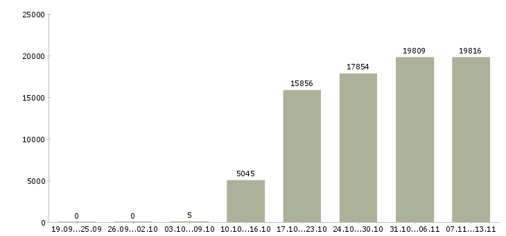 Работа «водитель помощник руководителя»-Число вакансий «водитель помощник руководителя» на сайте за 2 месяца