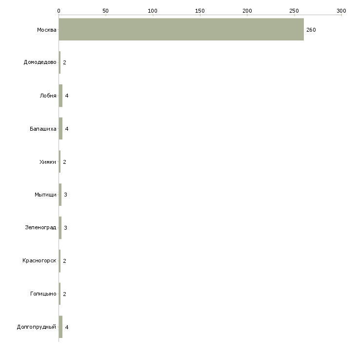 Найти работу водитель такси в шереметьево-Число вакансий «водитель такси в шереметьево» на сайте в городах Росcии