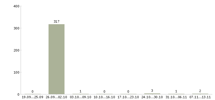 Работа «водитель такси в шереметьево»-Число вакансий «водитель такси в шереметьево» на сайте за 2 месяца