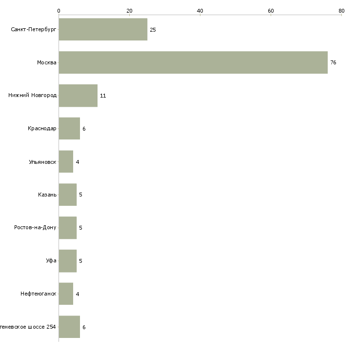 Найти работу главный бухгалтер в строительную компанию-Число вакансий «главный бухгалтер в строительную компанию» на сайте в городах Росcии