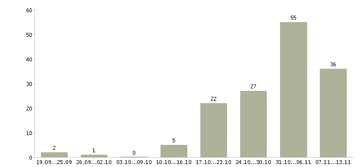 Работа «главный бухгалтер в строительную компанию»-Число вакансий «главный бухгалтер в строительную компанию» на сайте за 2 месяца