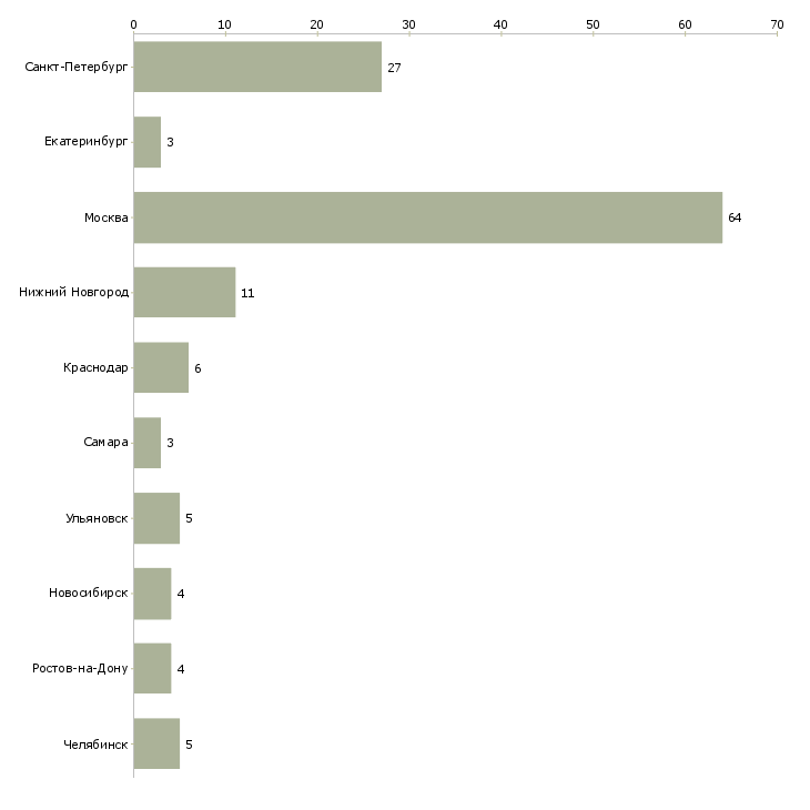 Найти работу главный бухгалтер в строительную организацию-Число вакансий «главный бухгалтер в строительную организацию» на сайте в городах Росcии