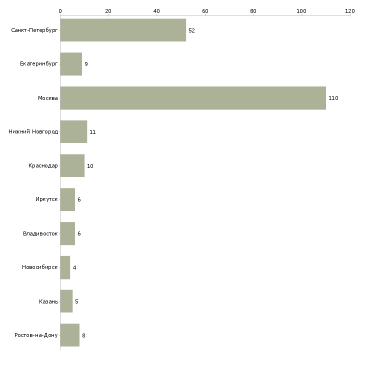 Найти работу главный бухгалтер вэд-Число вакансий «главный бухгалтер вэд» на сайте в городах Росcии