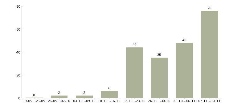 Работа «главный бухгалтер вэд»-Число вакансий «главный бухгалтер вэд» на сайте за 2 месяца