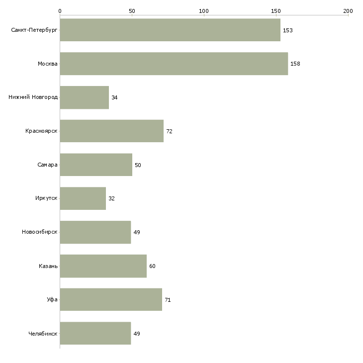 Найти работу диспетчер заявок-Число вакансий «диспетчер заявок» на сайте в городах Росcии