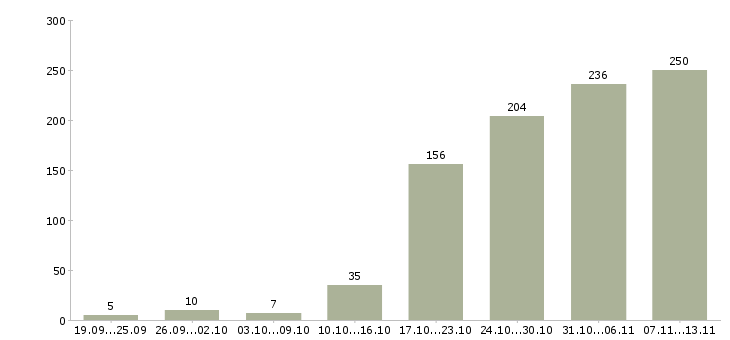 Работа «диспетчер заявок»-Число вакансий «диспетчер заявок» на сайте за 2 месяца