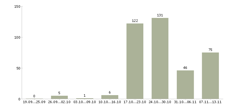 Работа «заведующая заведующий хозяйством»-Число вакансий «заведующая заведующий хозяйством» на сайте за 2 месяца