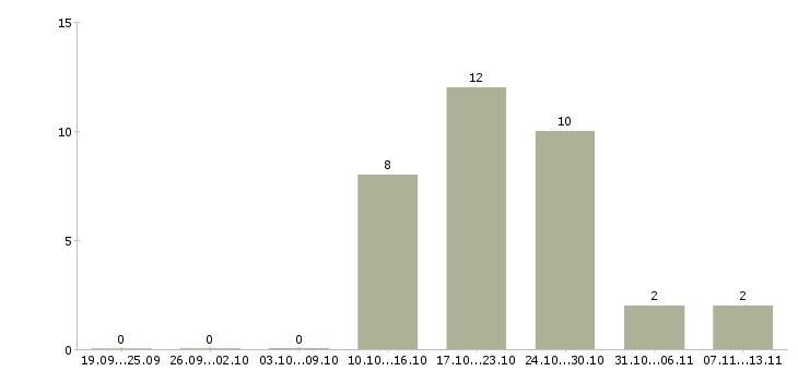 Работа «заведующий хранилищем»-Число вакансий «заведующий хранилищем» на сайте за 2 месяца