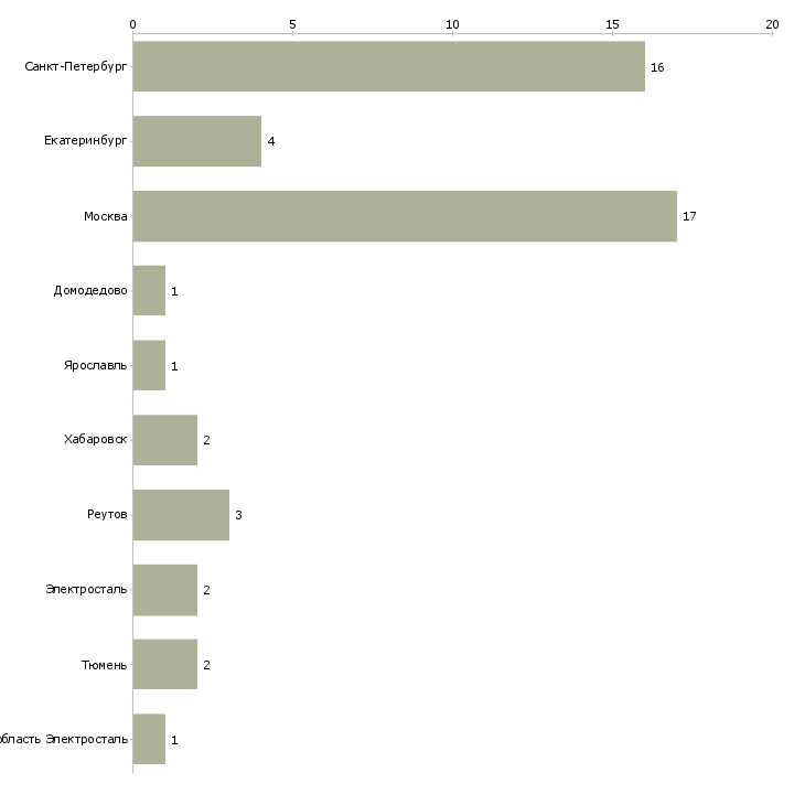 Найти работу заместитель директора по медицинской части-Число вакансий «заместитель директора по медицинской части» на сайте в городах Росcии