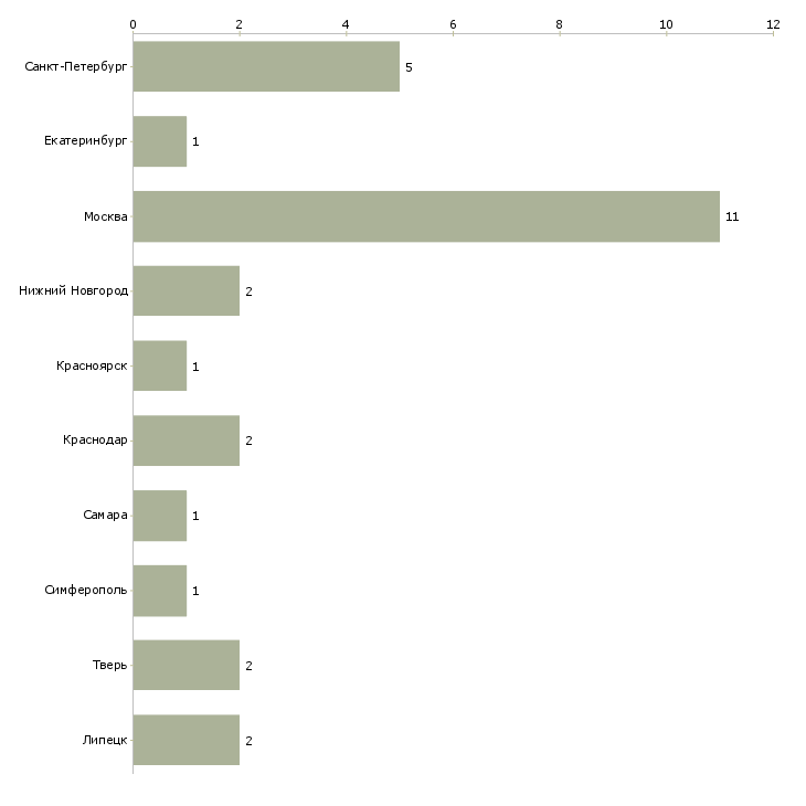 Найти работу заместитель начальника пто-Число вакансий «заместитель начальника пто» на сайте в городах Росcии
