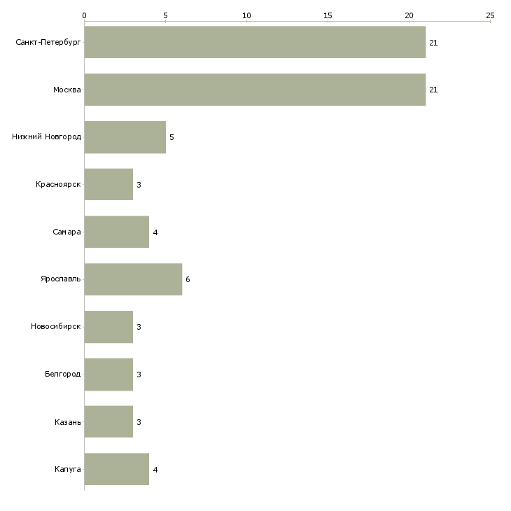 Найти работу инженер по валидации-Число вакансий «инженер по валидации» на сайте в городах Росcии