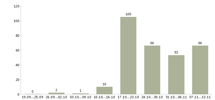 Работа «инженер по водоснабжению и канализации»-Число вакансий «инженер по водоснабжению и канализации» на сайте за 2 месяца