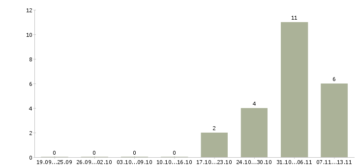 Работа «инженер проектировщик по тепловым сетям»-Число вакансий «инженер проектировщик по тепловым сетям» на сайте за 2 месяца