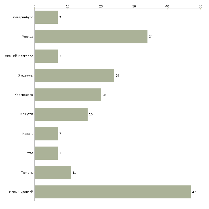 Найти работу инженер пто вахта-Число вакансий «инженер пто вахта» на сайте в городах Росcии