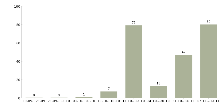 Работа «инженер пто вахта»-Число вакансий «инженер пто вахта» на сайте за 2 месяца