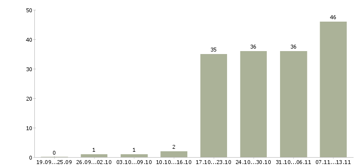 Работа «консультант 1с зуп»-Число вакансий «консультант 1с зуп» на сайте за 2 месяца